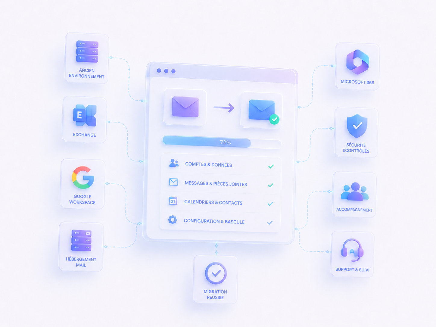 Illustration migration de messagerie